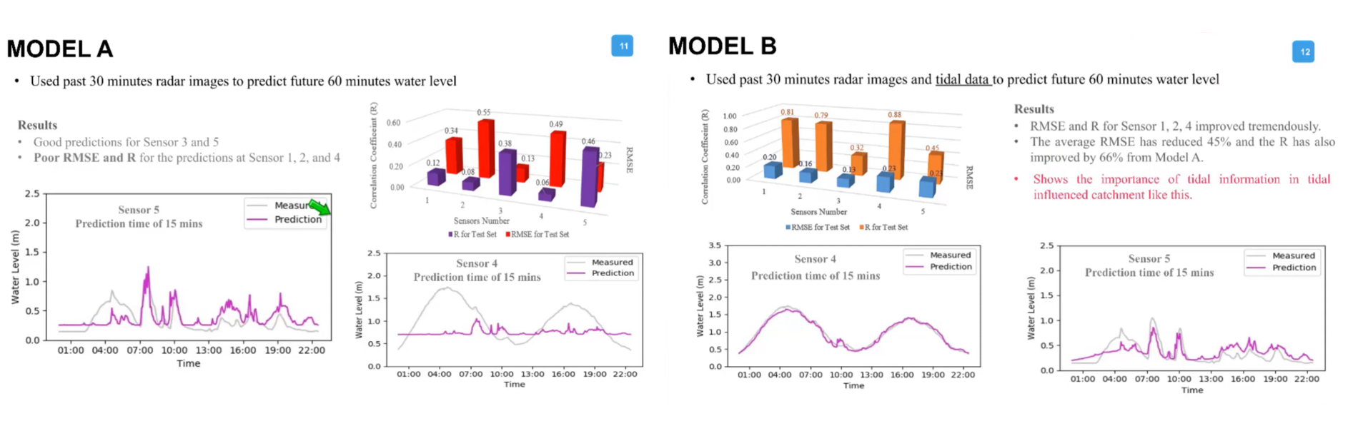 圖 9、研究區水位預測成果，B模型已導入潮汐預報參數（Teo, K.W, 2020）